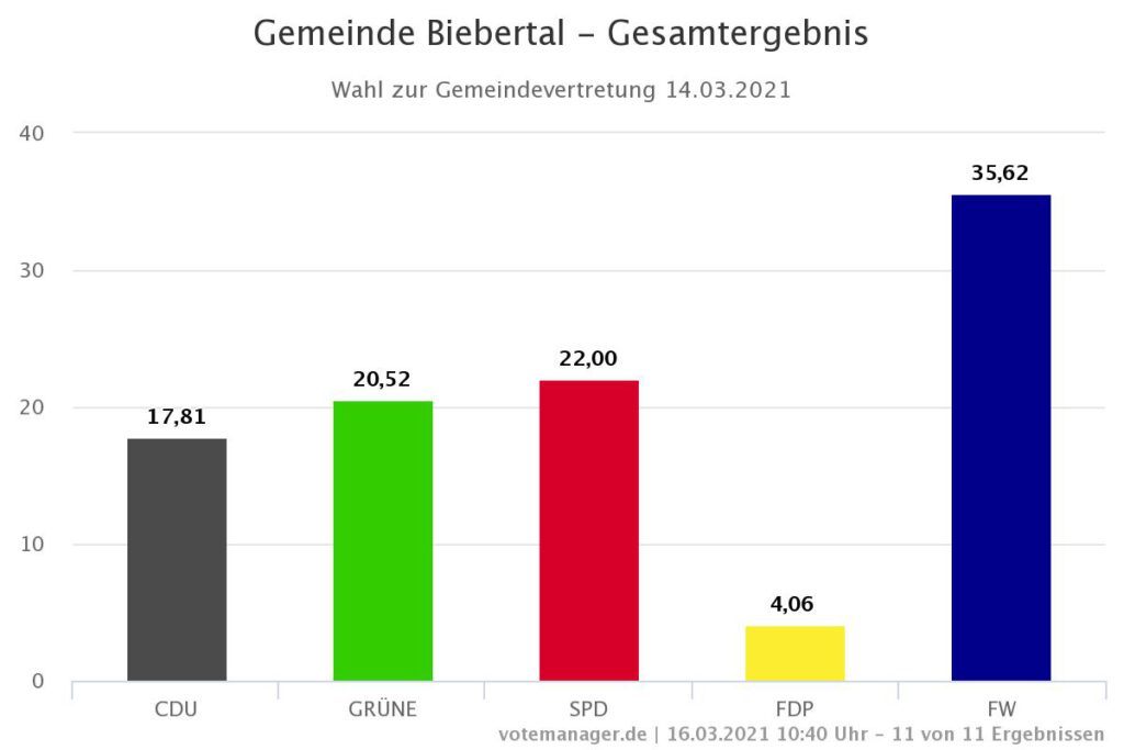 Ergebnis der Gemeindewahl für die Gemeinde Biebertal bei der Kommunalwahl am 14.03.2021 in Hessen